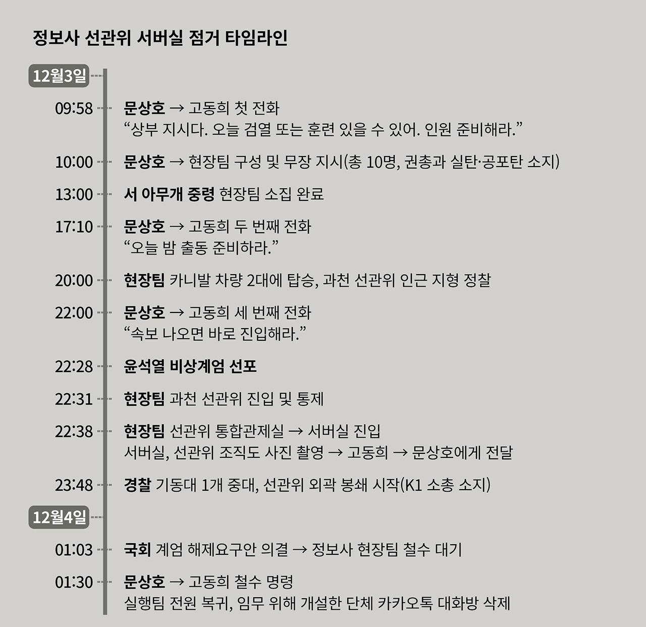 정보사 선관위 서버실 점검 타임라인