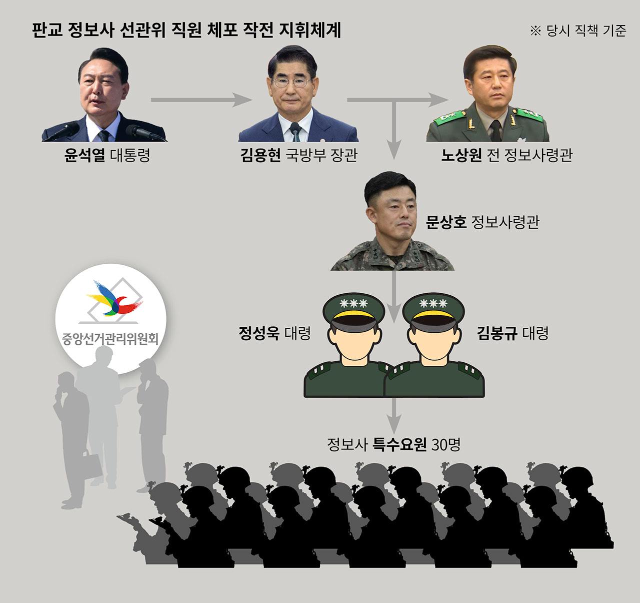판교 정보사 선관위 직원 체포 작전 지휘체계